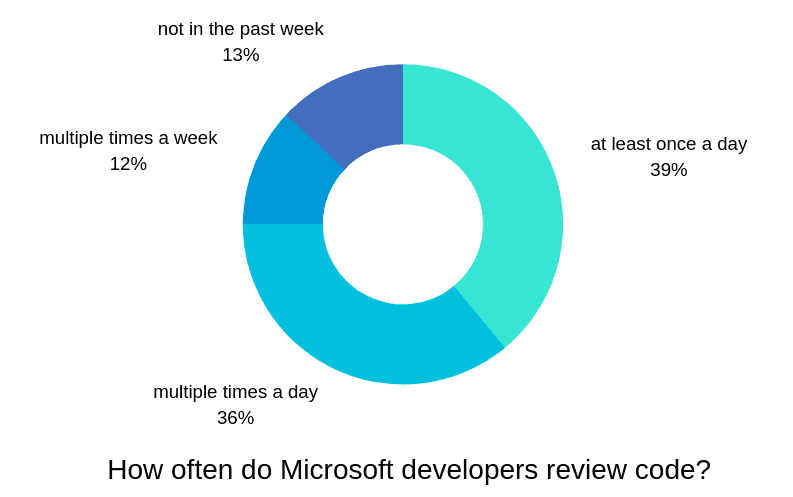 Shows survey results of how often Microsoft developer review code