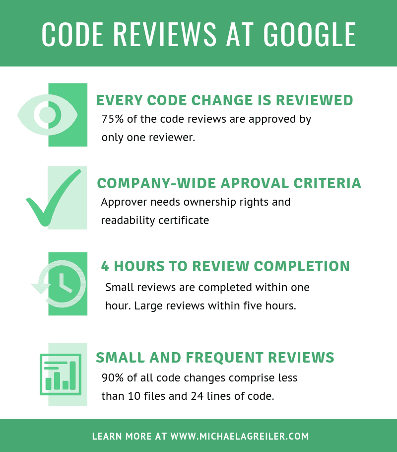 Code Reviews at Google