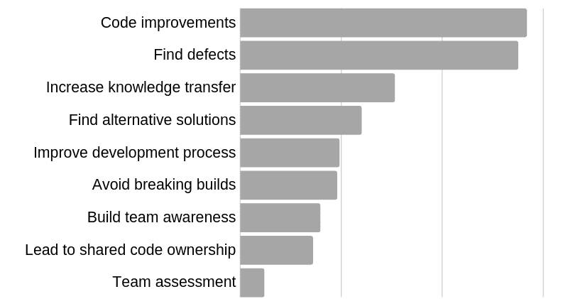 graphic showing the benefits of code reviews