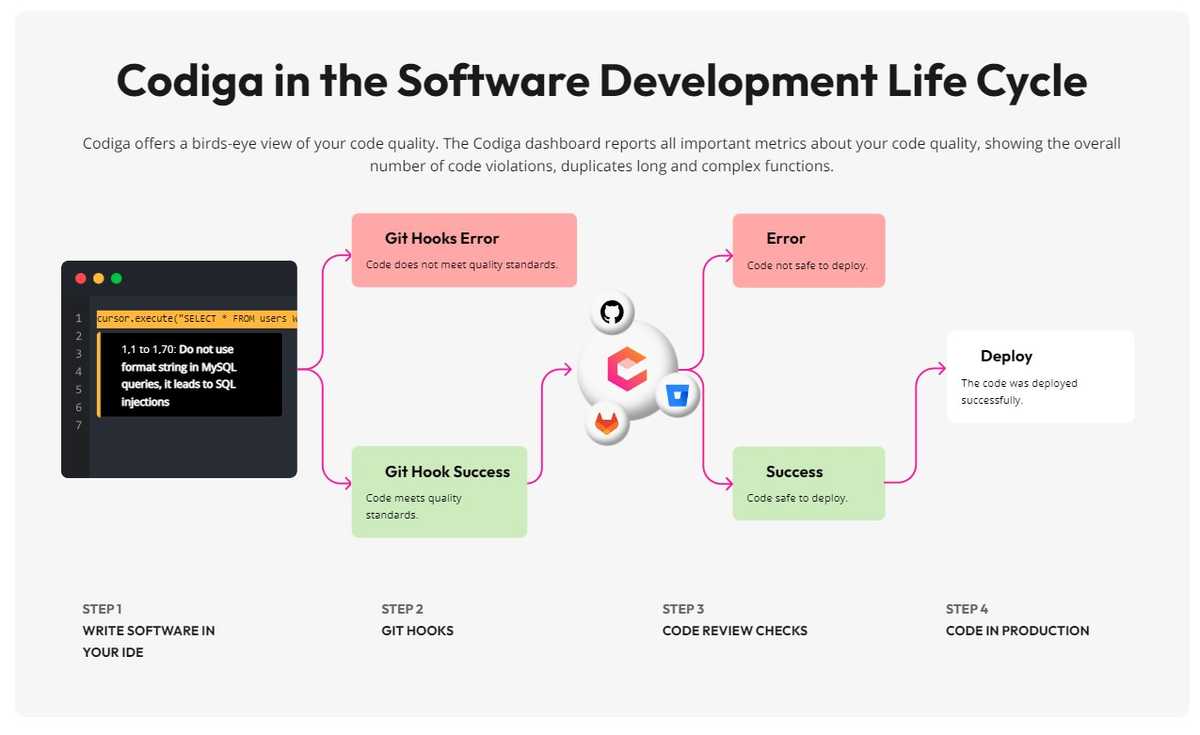 Codiga Code Review and Quality Check cycle