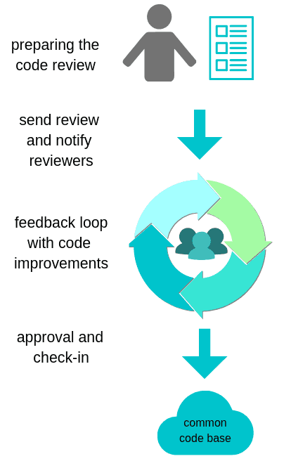 common steps of a code review