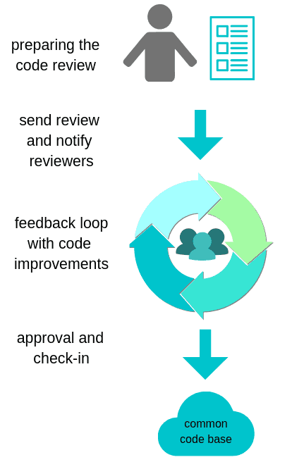 A typical code review 